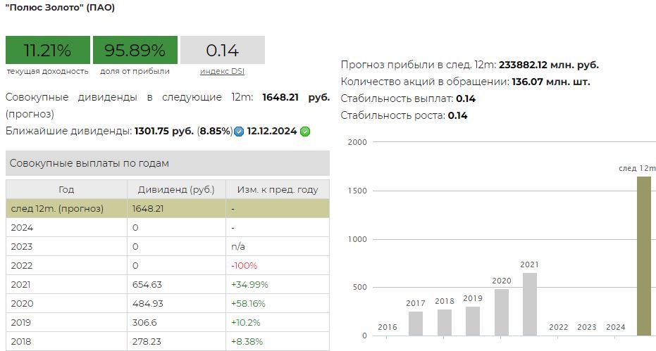 Полюс золото дивиденды