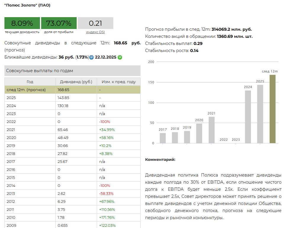 Полюс золото дивиденды 2025