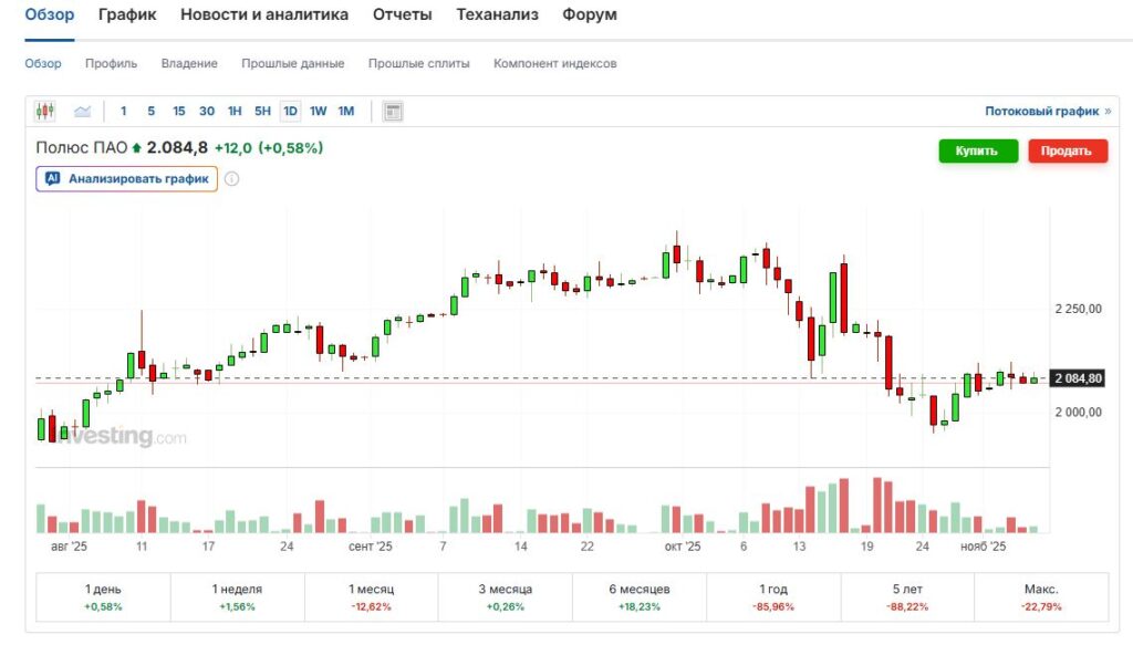 Полюс золото цена акций