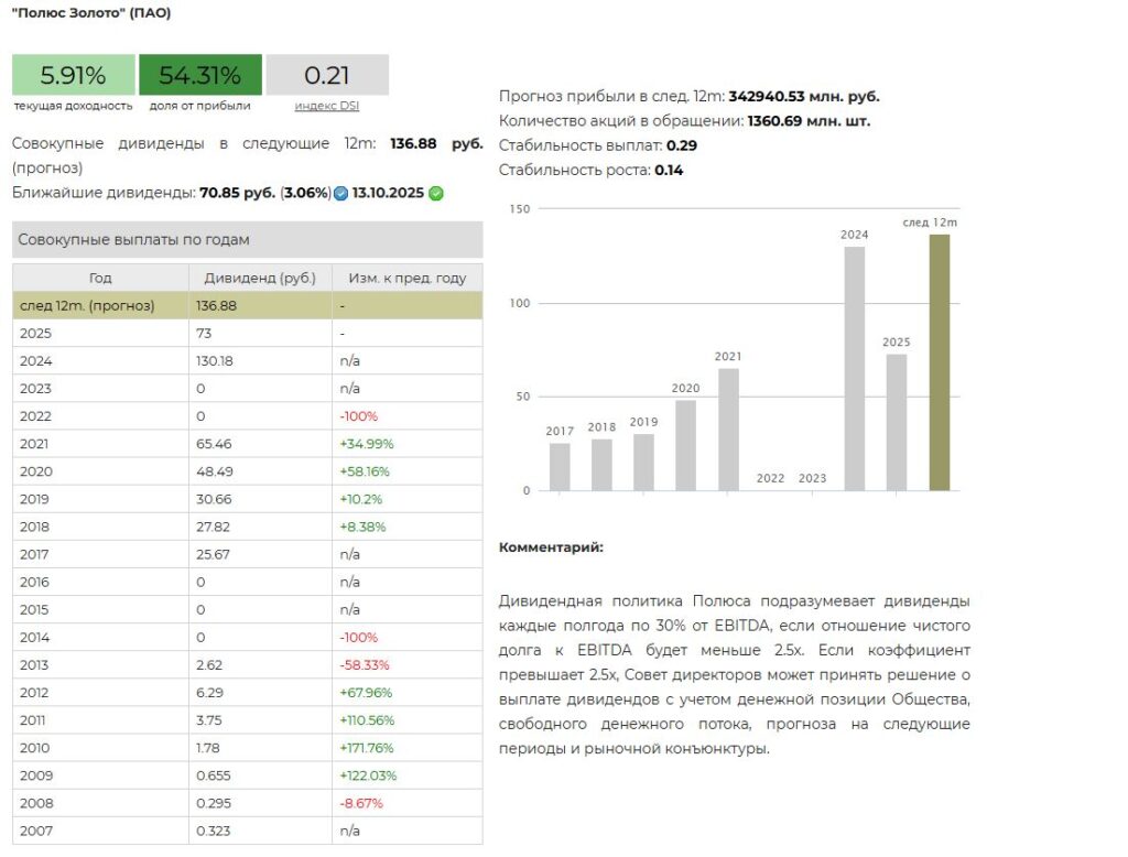 Полюс золото дивиденды