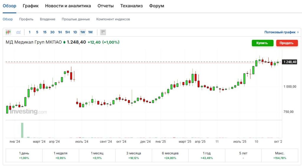Текущая цена акций Мать и дитя на Мосбирже Мать и дитя цена акций