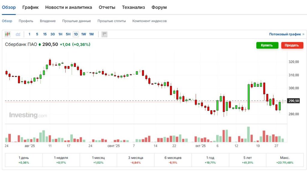 Сбербанк график цены обыкновенных акций Сбербанк цена обыкновенных акций