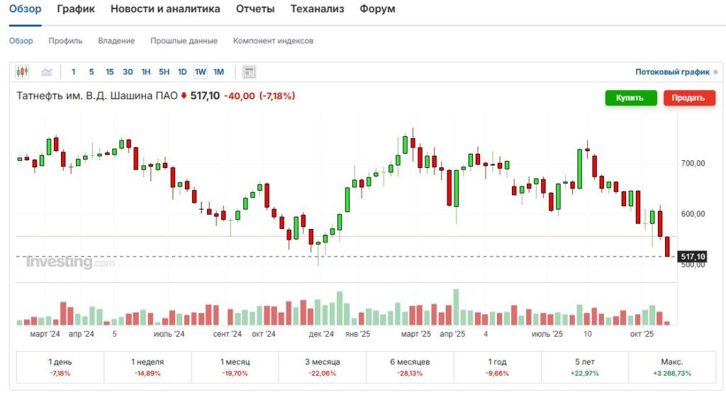 Татнефть цена акций
