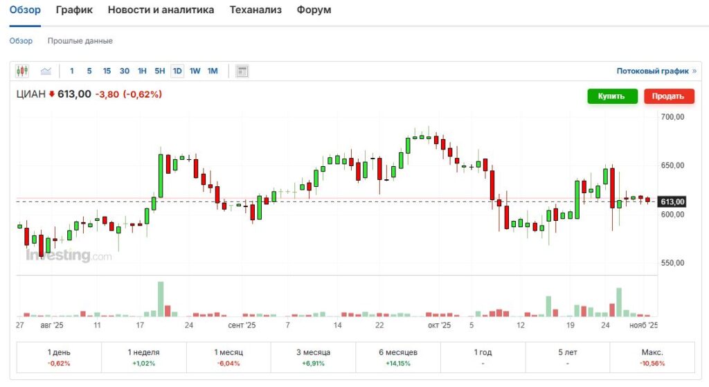Дневной график текущей цены акций ЦИАН ЦИАН дневной график акций