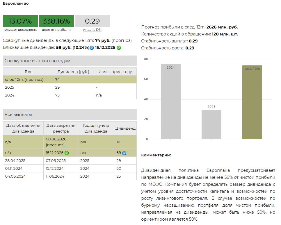 Дивиденды Европлана Европлан дивиденды