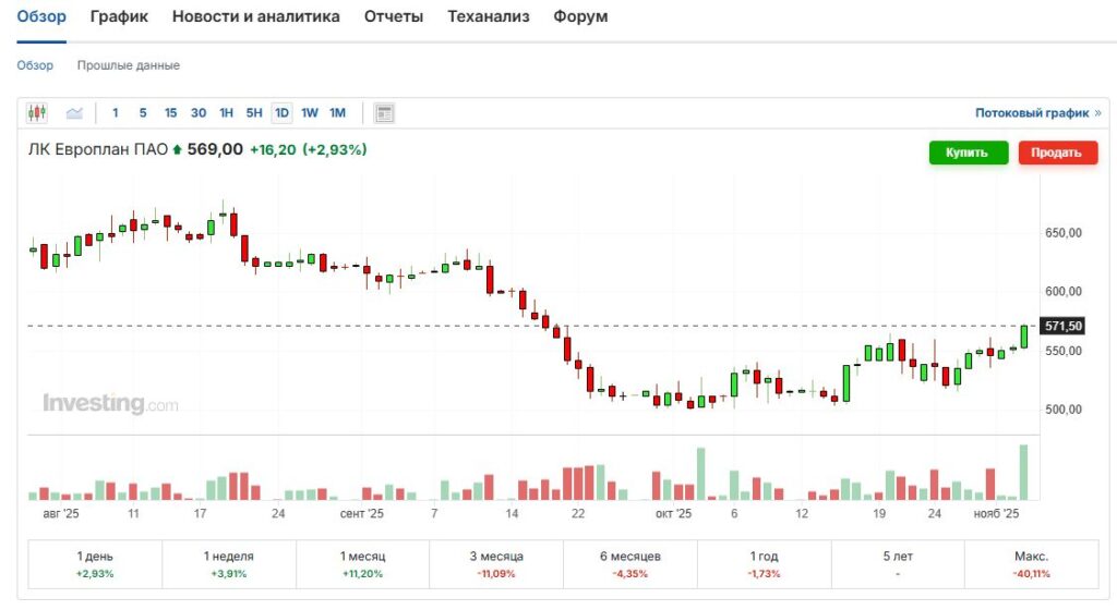 График цены акций Европлана Европлан текущая цена акций