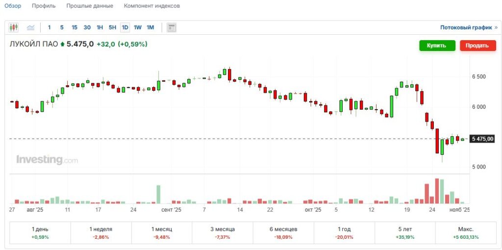 График текущей цены акций Лукойла Лукойл цена акций